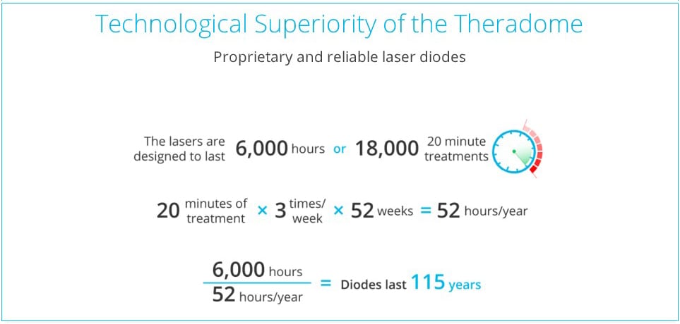 Theradome stats